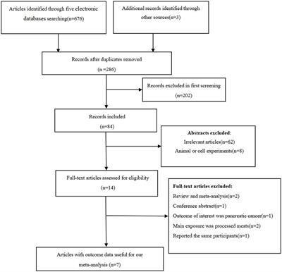 Association between ultra-processed food intake and risk of colorectal cancer: a systematic review and meta-analysis